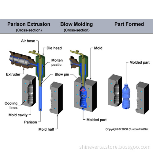 The Mould Process of Blow Molding Bottle